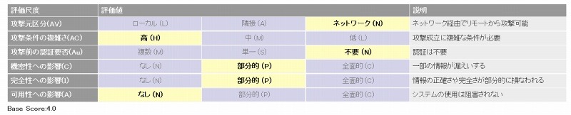 JPCERT/CCによる脆弱性分析結果