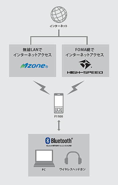 FOMAハイスピード、Bluetoothなどを使った高速データ通信が可能