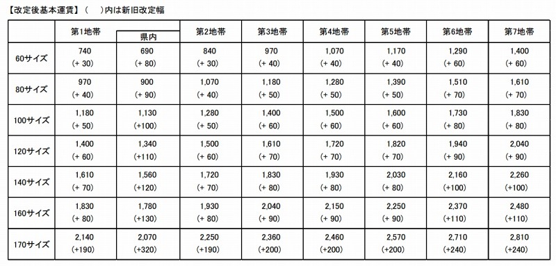改定後の基本運賃