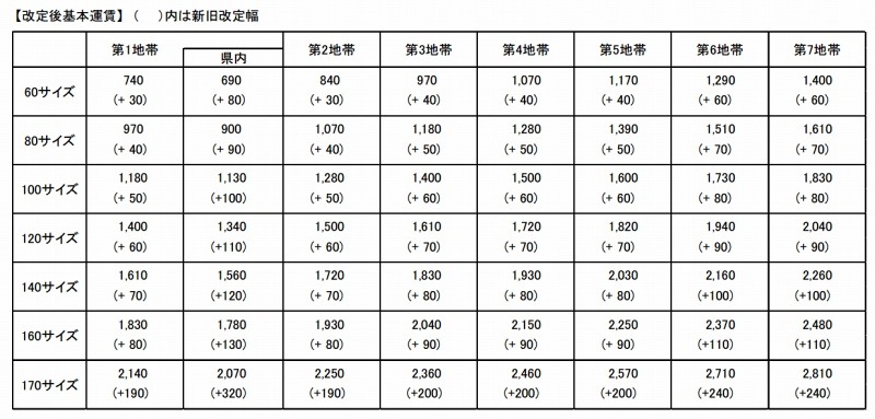 改定後の基本運賃