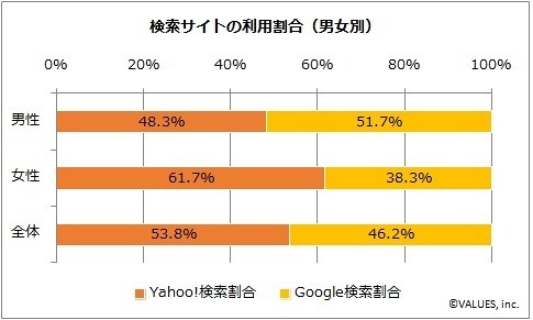 検索サイトの利用割合