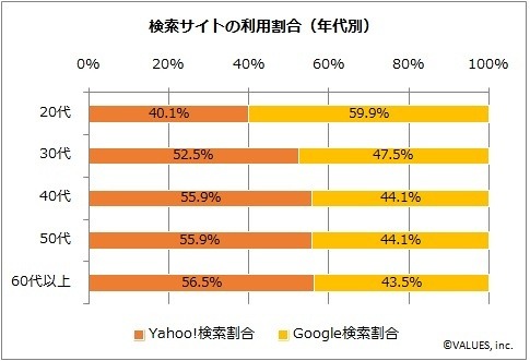 検索サイトの利用割合（年代別）