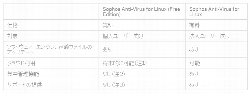 無料版・有料版の比較表