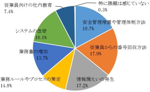 マイナンバー制度対応で懸念・不安・課題を感じる点