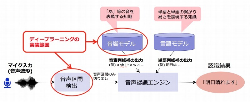 YJVOICEのシステム構成とDNN実装範囲