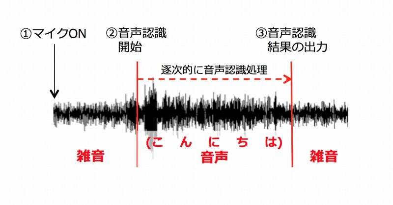 音声区間検出を用いた音声認識処理の流れ
