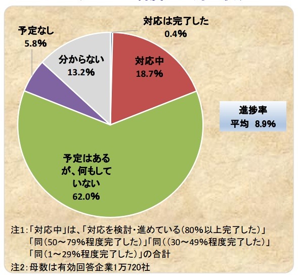 マイナンバー制度への対応状況