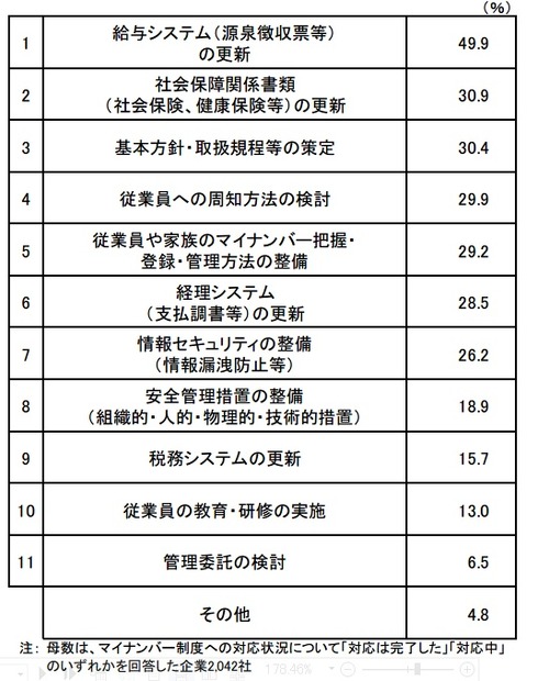 マイナンバー制度への対応の具体的内容