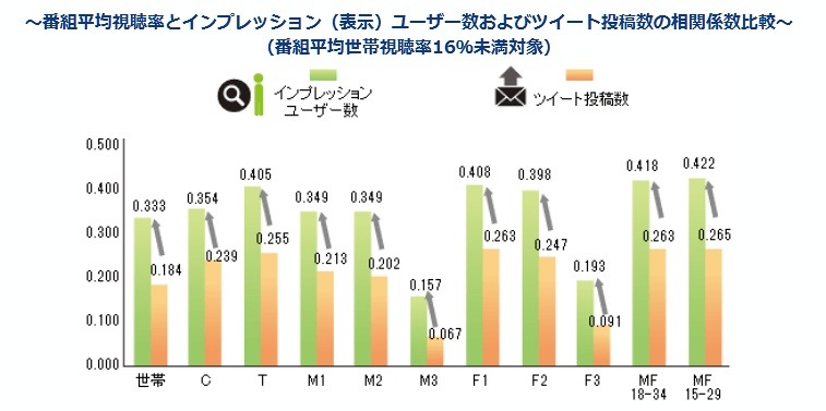 番組平均視聴率とインプレッション（表示）ユーザー数およびツイート投稿数の相関係数比較