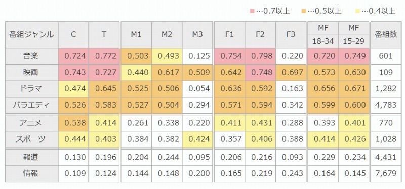 性・年代／番組ジャンル別番組平均視聴率とインプレッション（表示）ユーザー数の相関係数