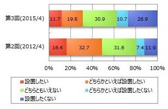 太陽光発電システムの設置意向