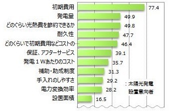 太陽光発電システム設置時の重視点