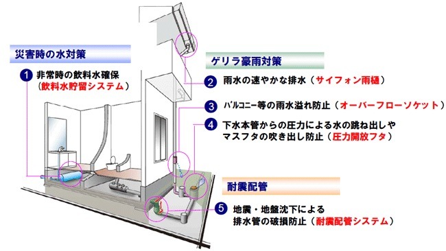 「防災・安心パッケージ」を構成する主な要素は、災害時の飲料水確保、ゲリラ豪雨時の排水対策、地震発生時の配水管の破損防止となる（画像はプレスリリースより）