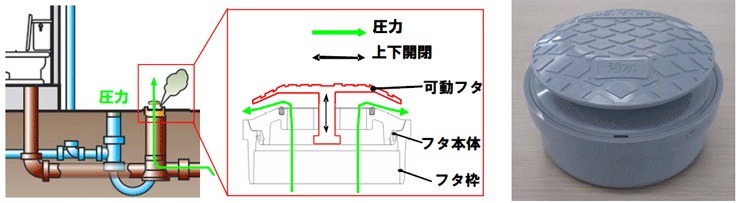 同じく新開発の圧力開放フタは、ゲリラ豪雨の排水により下水管の圧力をフタを開かせることで逃がす技術。トイレなどの排水器具の破損を防ぐ（画像はプレスリリースより）