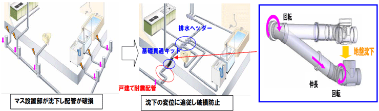 耐震配管システムも新開発で、配水管が伸び縮み＆回転することで地震や地盤沈下時に、破損しない構造となっている。最大300mmの不同沈下に対応（画像はプレスリリースより）