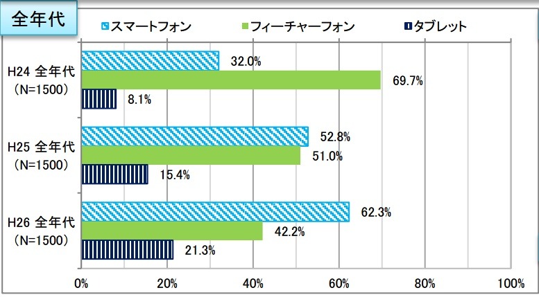 モバイル機器利用率（全体）