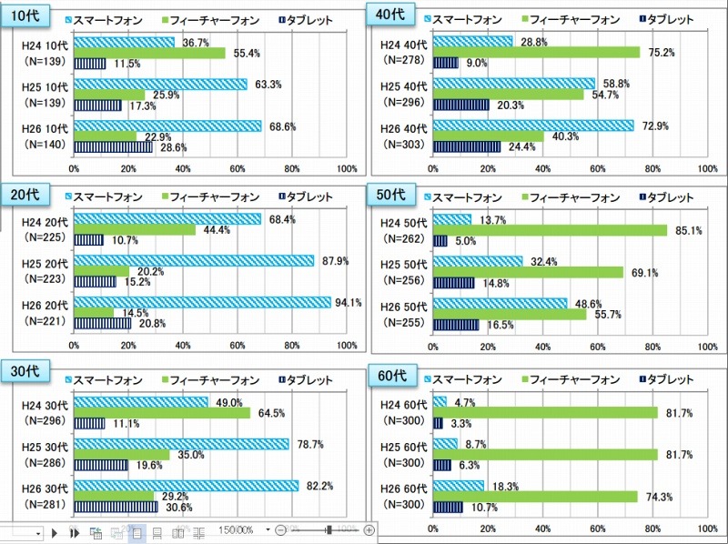 モバイル機器利用率（年代別）