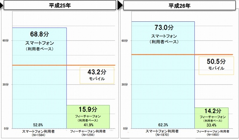 モバイルネット平均利用時間の変化（全年代）