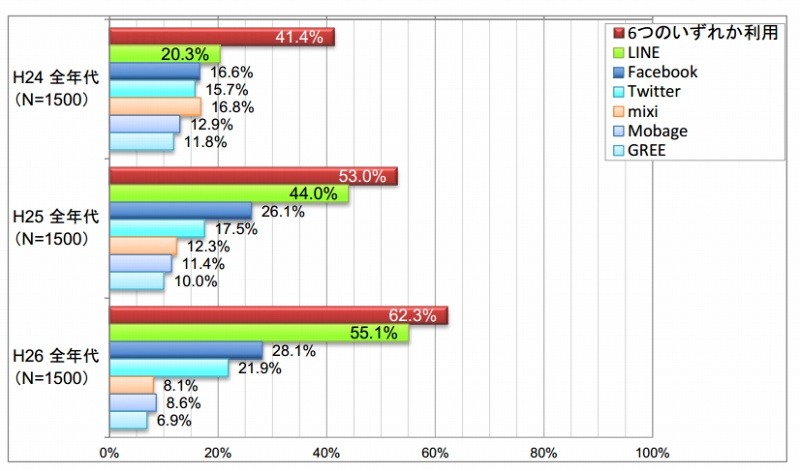 主なソーシャルメディアの利用率（全年代）