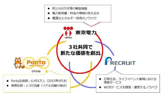 Pontaにおけるポイントサービスの業務提携イメージ