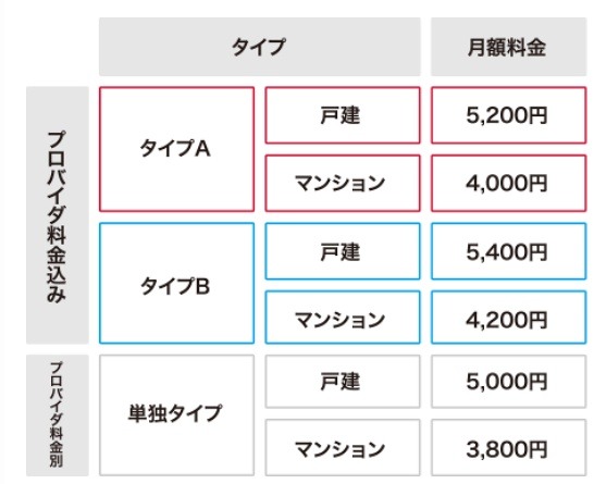月額料金の比較