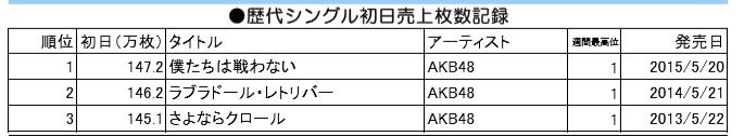 オリコンデイリーシングルランキング歴代最高売り上げ