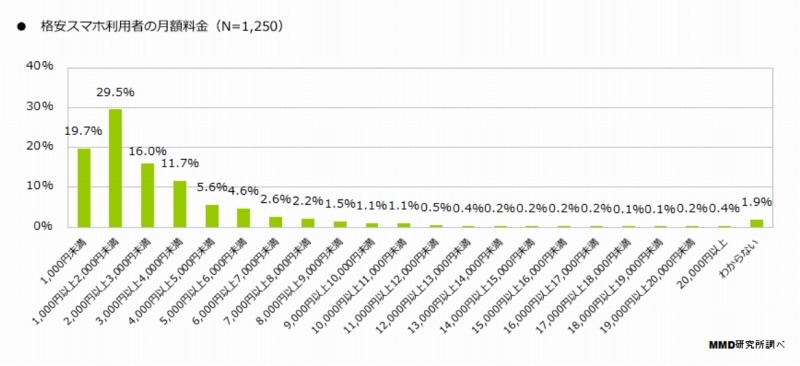 格安SIM利用者の月額料金