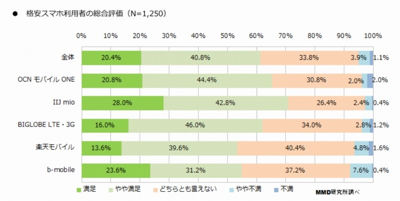 格安SIM利用者の総合評価