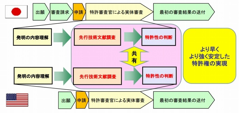 日米協働調査（試行プログラム）の概要