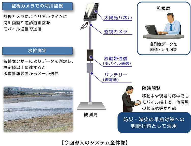 同社が埼玉県の整備事務所に導入した「河川監視システム」。導入の妨げとなっていた電力や通信回線がないという問題を解消している（画像は同社リリースより）。