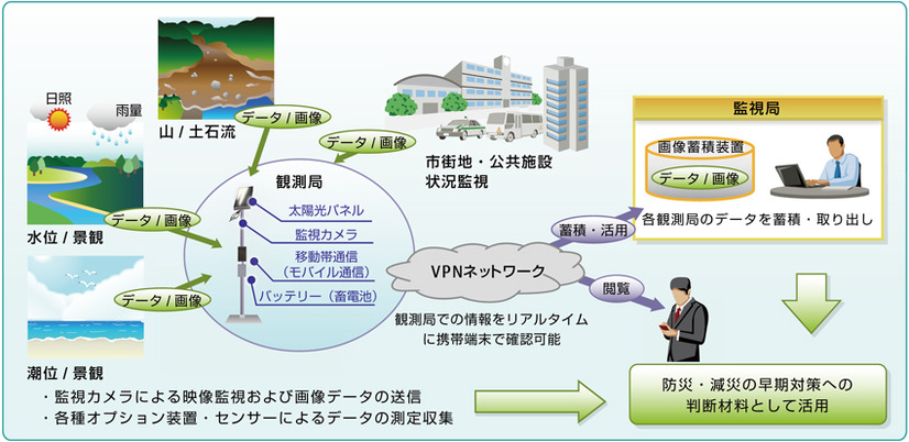 独立設置が可能な「河川監視システム」は2015年6月に商品化予定。土石流など災害が起こりやすいエリアへの設置を見込んでいる（画像は同社リリースより）。