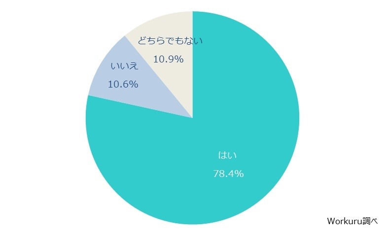 就職活動に不安があるか？（N=320）