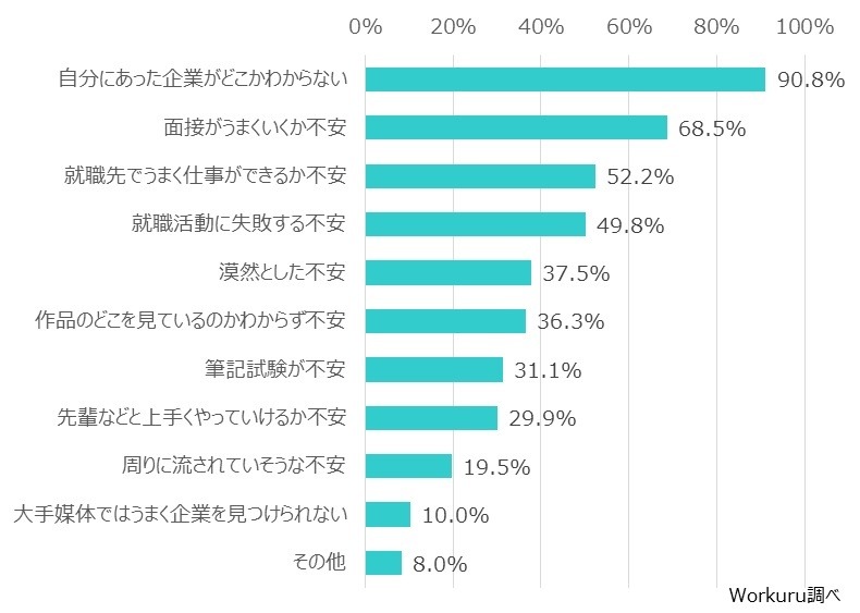 不安要素（N=251）※複数選択