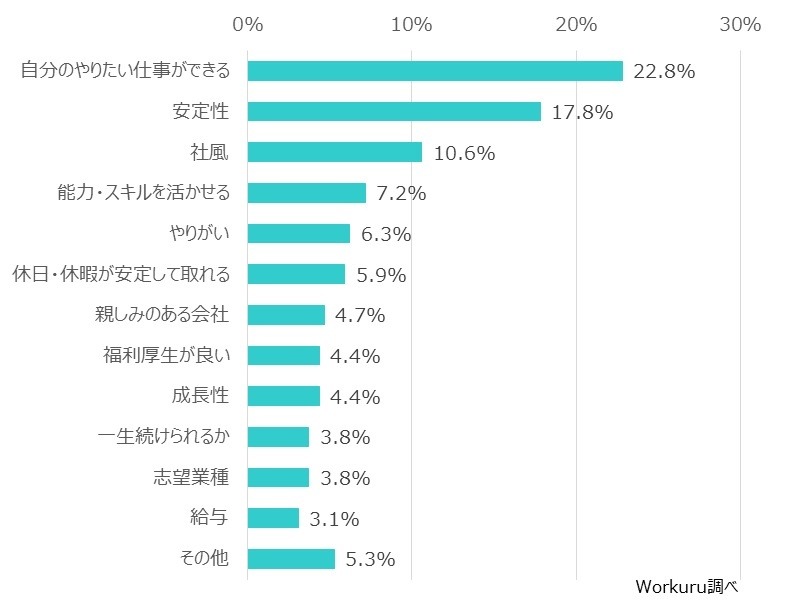 企業を選ぶポイント（N=320）※単一選択