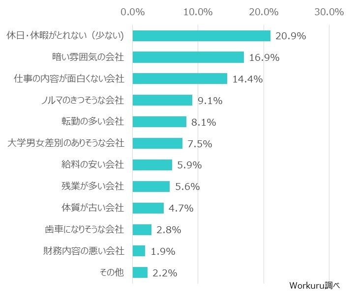 行きたくない会社（N=320）※単一選択