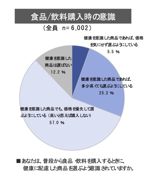 食品・飲料の購入実態と機能性表示食品制度に関する意識調査