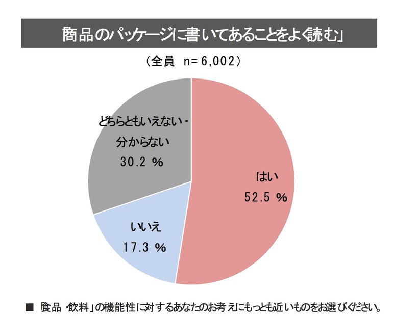 食品・飲料の購入実態と機能性表示食品制度に関する意識調査