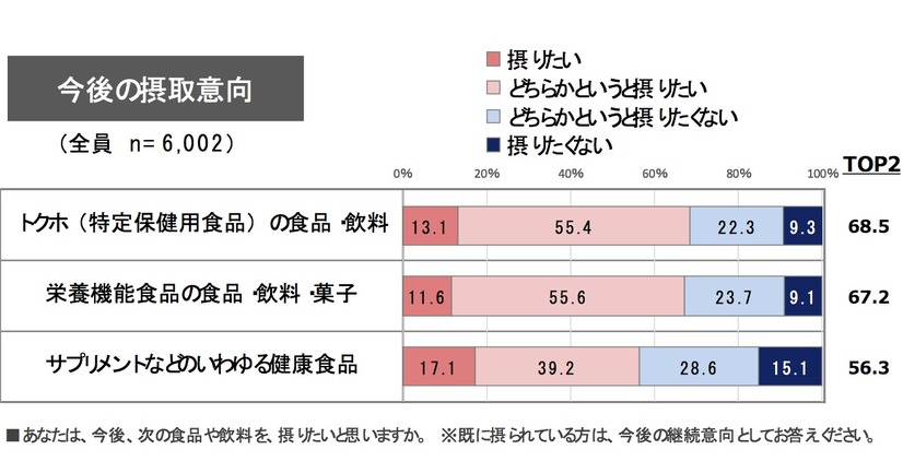 食品・飲料の購入実態と機能性表示食品制度に関する意識調査