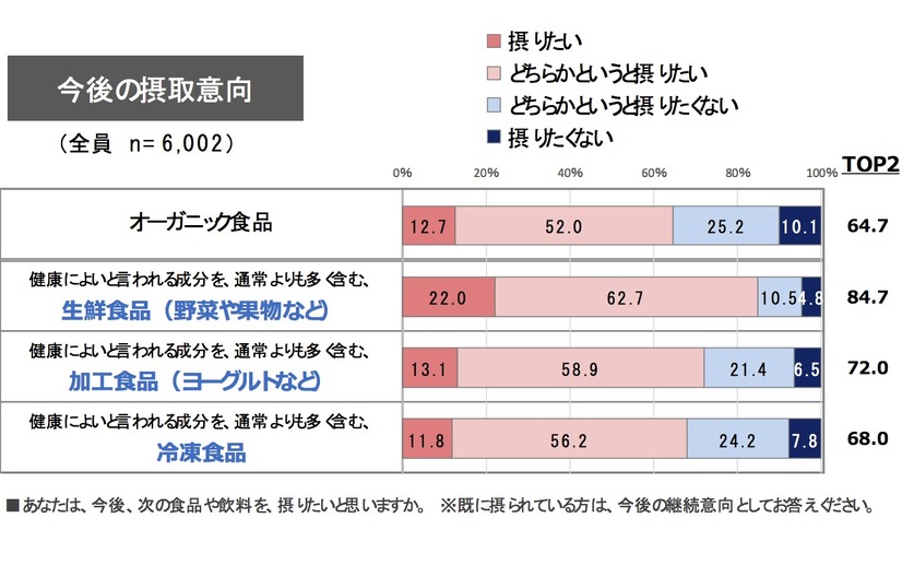 食品・飲料の購入実態と機能性表示食品制度に関する意識調査