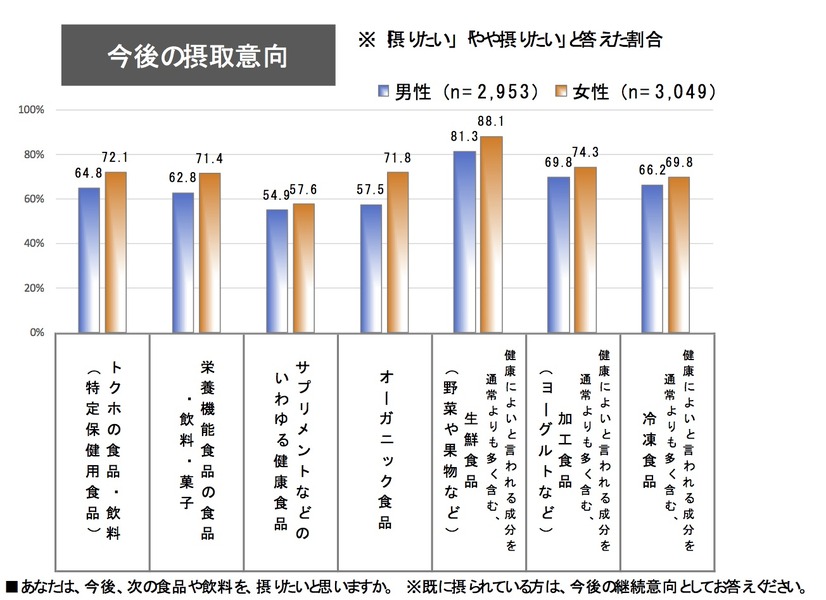 食品・飲料の購入実態と機能性表示食品制度に関する意識調査