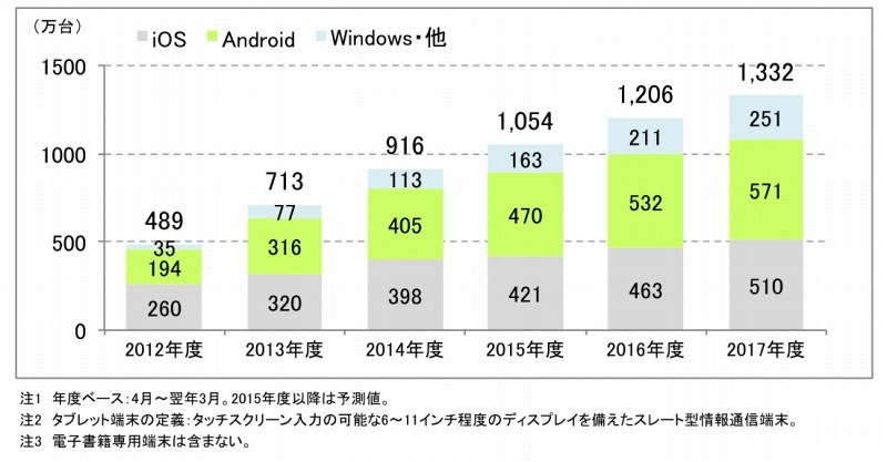 タブレットの国内出荷台数予測（年度）