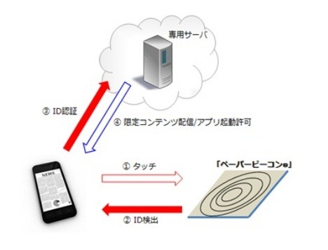 「ペーパービーコン」の仕組み