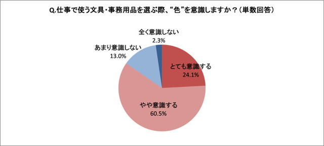 仕事で使用する文具・事務用品を選ぶ時、「色」を意識している女性は85％