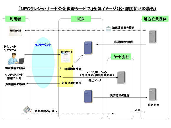 サービス全体の処理イメージ