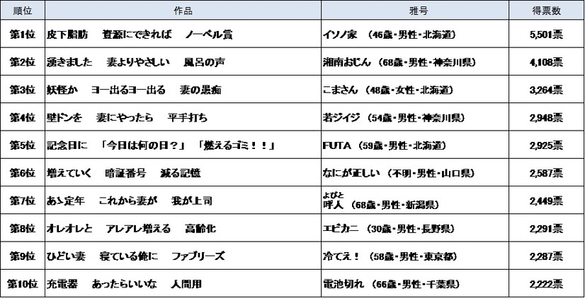 第28回「第一生命サラリーマン川柳コンクール」ベスト10