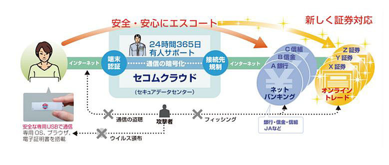 専用USBメモリから起動させることで、セコムトラストシステムズにしか繋がらないセキュアなネットバンキングとオンライントレードを提供する（画像は同社リリースより）。