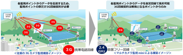 1台ごとに回線契約が必要な従来の3Gカメラ監視システムに対し、本システムは2.4GHz帯を使用して最大5台の映像を集約するため3G回線契約は1つで済む（画像はプレスリリースより）