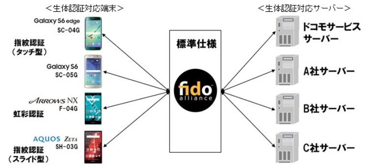 「FIDO」の利用イメージ