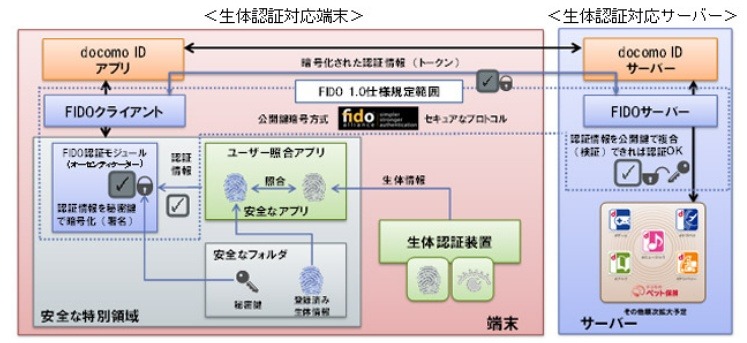 「FIDO」の認証の仕組み