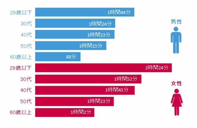 性年代別　スマートフォンからの1日あたりのインターネット利用時間　2015年4月